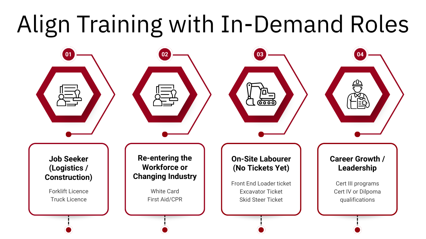 Align Training with In-Demand Roles