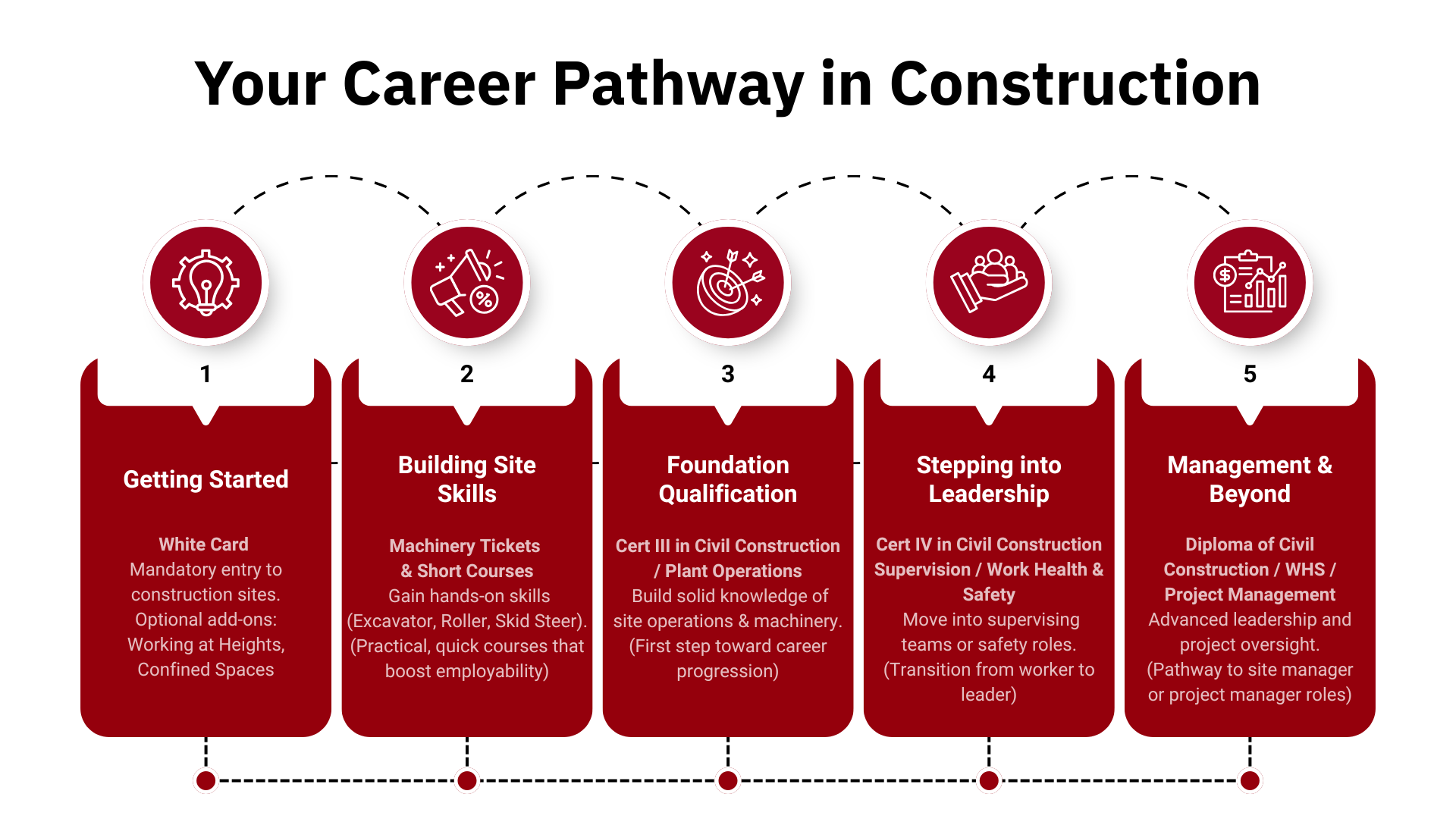 Career Pathway in Construction