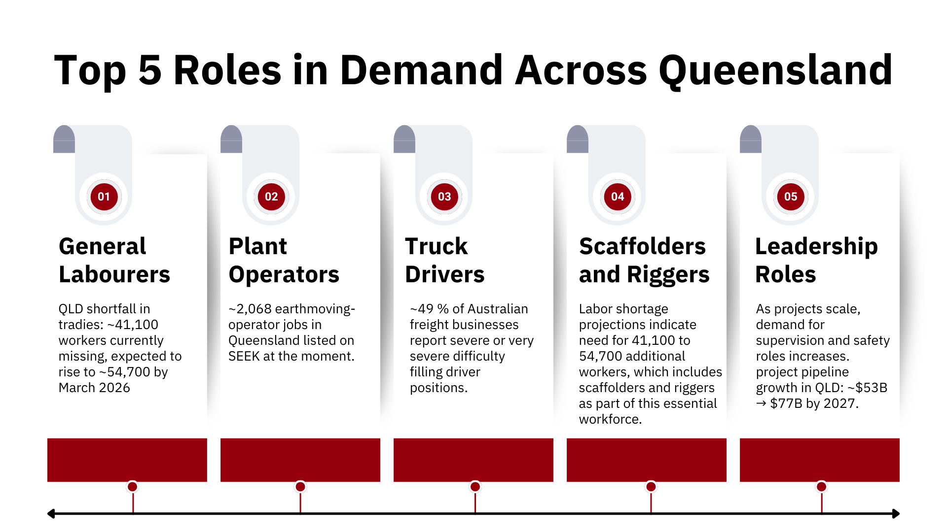Top 5 Roles in Demand Across Queensland